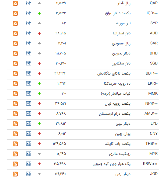 کاهش قیمت ۲۴ ارز در بازار بین بانکی کاهش قیمت ۲۴ ارز در بازار بین بانکی