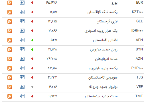 کاهش قیمت ۲۴ ارز در بازار بین بانکی کاهش قیمت ۲۴ ارز در بازار بین بانکی