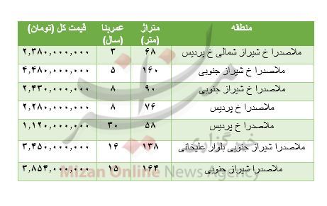 هزینه خرید مسکن در ملاصدرا