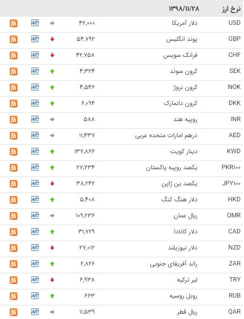 کاهش قیمت ۱۲ ارز در بازار بین بانکی کاهش قیمت ۱۲ ارز در بازار بین بانکی