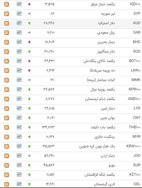 کاهش قیمت ۱۲ ارز در بازار بین بانکی کاهش قیمت ۱۲ ارز در بازار بین بانکی