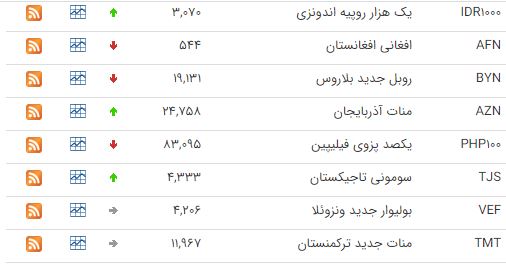 کاهش قیمت ۱۲ ارز در بازار بین بانکی کاهش قیمت ۱۲ ارز در بازار بین بانکی