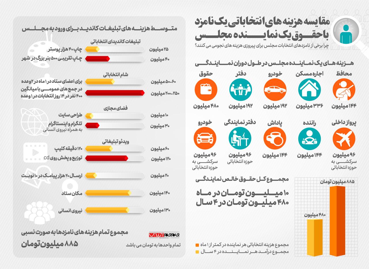 هزینه های تبلیغاتی و حقوق نمایندگان مجلس+ اینفوگرافی هزینه های تبلیغاتی و حقوق نمایندگان مجلس+ اینفوگرافی