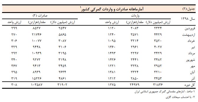 واردات واردات