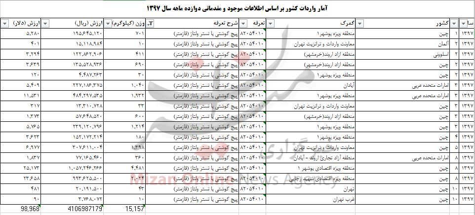بیش از ۱۵ تن فازمتر به کشور وارد شد بیش از ۱۵ تن فازمتر به کشور وارد شد