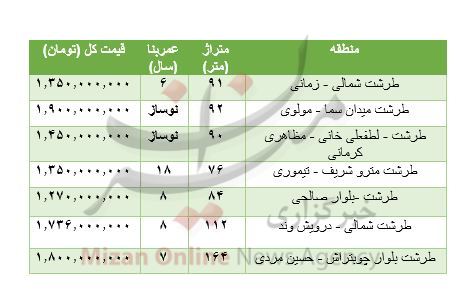 هزینه خرید مسکن در طرشت