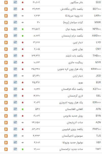 اُفت ارزش ۲۶ ارز در بازار بین بانکی اُفت ارزش ۲۶ ارز در بازار بین بانکی