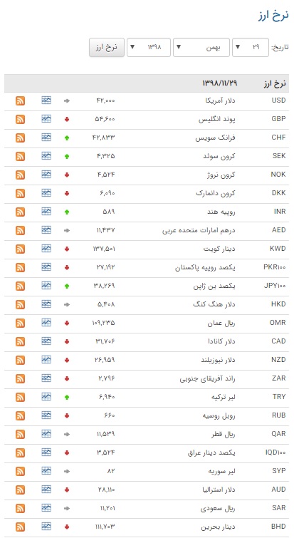 اُفت ارزش ۲۶ ارز در بازار بین بانکی اُفت ارزش ۲۶ ارز در بازار بین بانکی