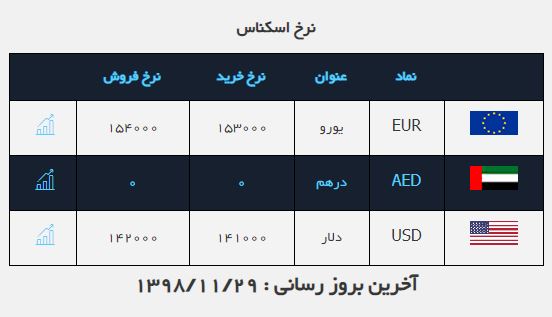 نرخ خرید و فروش ارز در ۲۹ بهمن ۹۸ نرخ خرید و فروش ارز در ۲۹ بهمن ۹۸