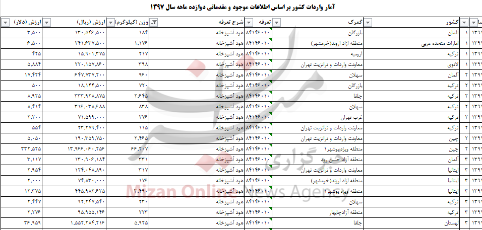 بیش از ۱۶۲ تن هود آشپزخانه به کشور وارد شد بیش از ۱۶۲ تن هود آشپزخانه به کشور وارد شد