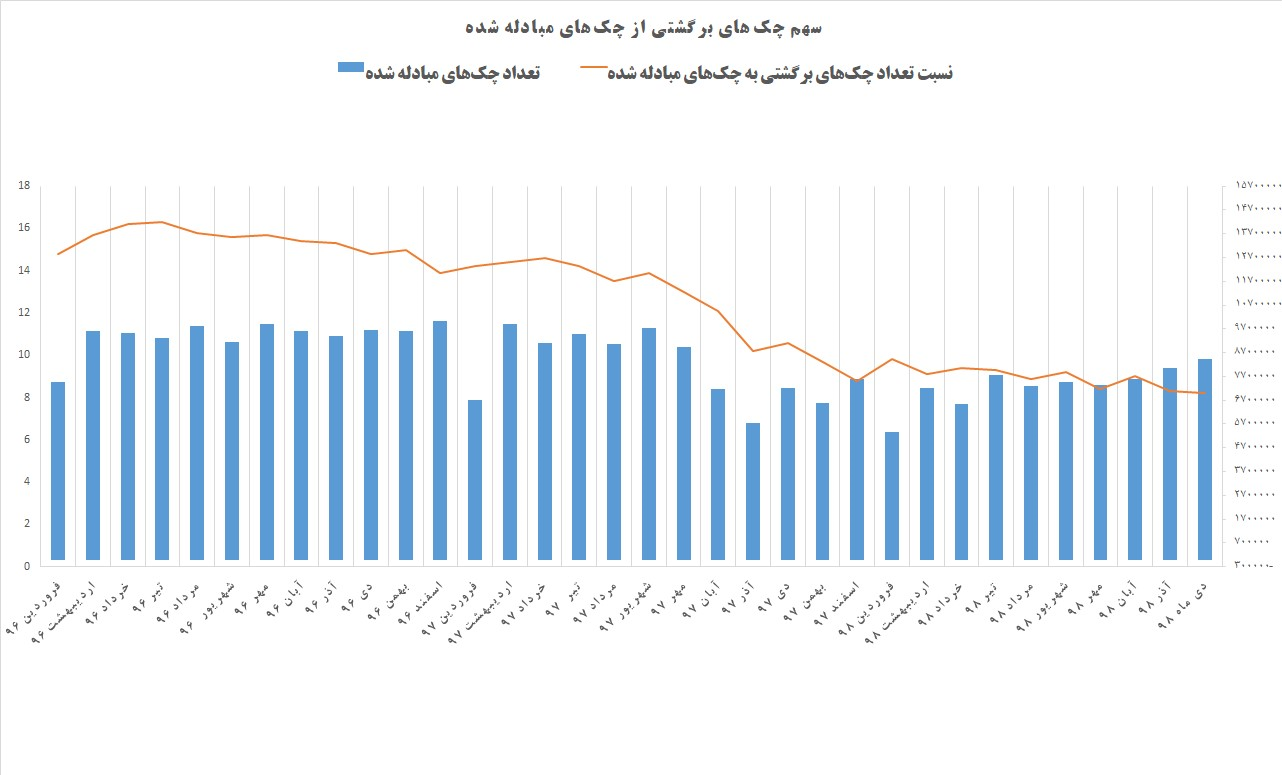 در آذرماه ۹۸ چه تعداد چک برگشت خورد؟ در آذرماه ۹۸ چه تعداد چک برگشت خورد؟
