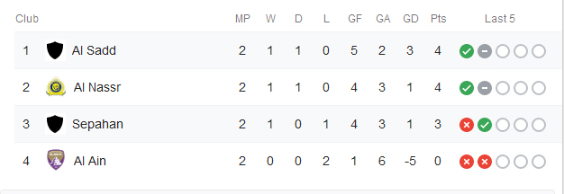 جدول رده‎بندی پرسپولیس و سپاهان پس از تساوی و شکست مقابل حریفان خود در لیگ قهرمانان آسیا