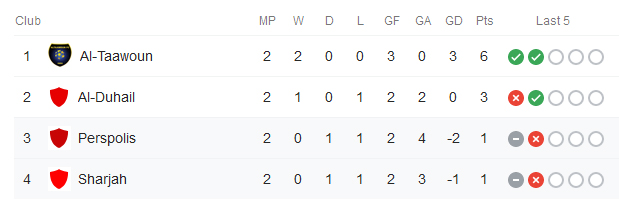 جدول رده‎بندی پرسپولیس و سپاهان پس از تساوی و شکست مقابل حریفان خود در لیگ قهرمانان آسیا