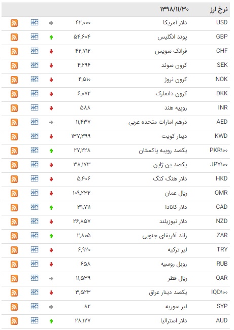 کاهش نرخ ۳۱ ارز در بازار بین بانکی کاهش نرخ ۳۱ ارز در بازار بین بانکی