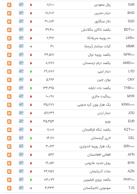کاهش نرخ ۳۱ ارز در بازار بین بانکی کاهش نرخ ۳۱ ارز در بازار بین بانکی
