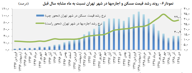 آخرین وضعیت شاخص اجاره بهای مسکن در دی ماه ۹۸ آخرین وضعیت شاخص اجاره بهای مسکن در دی ماه ۹۸