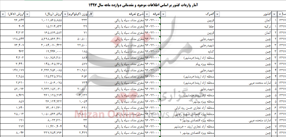 بیش از ۳۰۰ تن مغزی مداد به کشور وارد شد بیش از ۳۰۰ تن مغزی مداد به کشور وارد شد