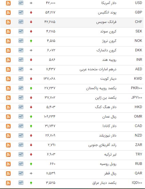 کاهش نرخ ۲۴ ارز در بازار بین بانکی کاهش نرخ ۲۴ ارز در بازار بین بانکی