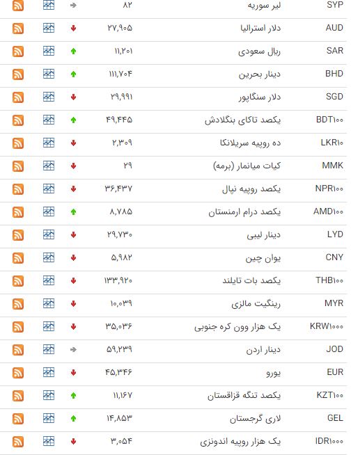 کاهش نرخ ۲۴ ارز در بازار بین بانکی کاهش نرخ ۲۴ ارز در بازار بین بانکی