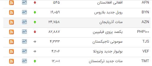 کاهش نرخ ۲۴ ارز در بازار بین بانکی کاهش نرخ ۲۴ ارز در بازار بین بانکی