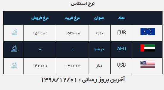 نرخ خرید و فروش ارز در ۱ اسفند۹۸/ دلار ثابت ماند نرخ خرید و فروش ارز در ۱ اسفند۹۸/ دلار ثابت ماند
