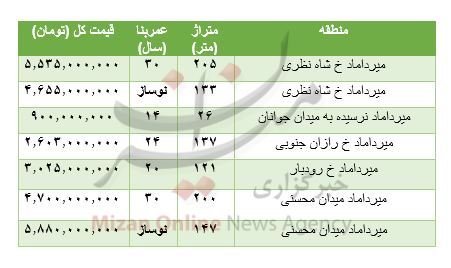 هزینه خرید مسکن در میرداماد