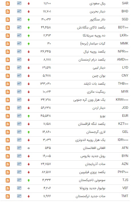 کاهش ارزش ۲۵ ارز در بازار بین بانکی کاهش ارزش ۲۵ ارز در بازار بین بانکی