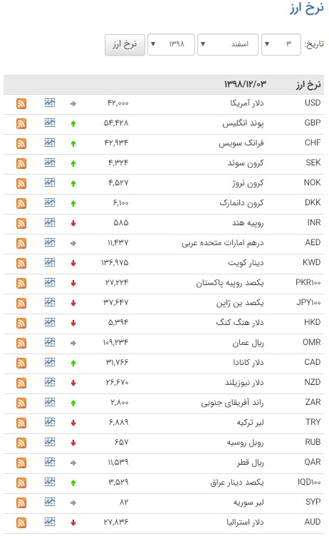 کاهش ارزش ۲۵ ارز در بازار بین بانکی کاهش ارزش ۲۵ ارز در بازار بین بانکی