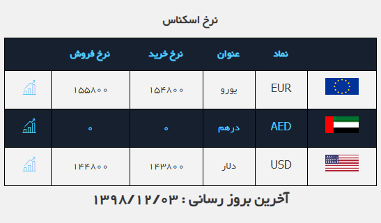 نرخ خرید و فروش ارز در ۳ اسفند ۹۸