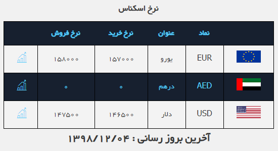 نرخ خرید و فروش ارز در ۴ اسفند ۹۸ نرخ خرید و فروش ارز در ۴ اسفند ۹۸