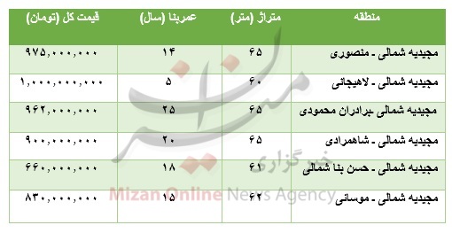 برای خرید آپارتمان در منطقه مجیدیه شمالی چقدر باید پرداخت کرد؟ برای خرید آپارتمان در منطقه مجیدیه شمالی چقدر باید پرداخت کرد؟
