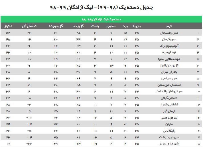 مس رفسنجان همچنان در صدر جدول لیگ یک می‌تازد////////////////////////////