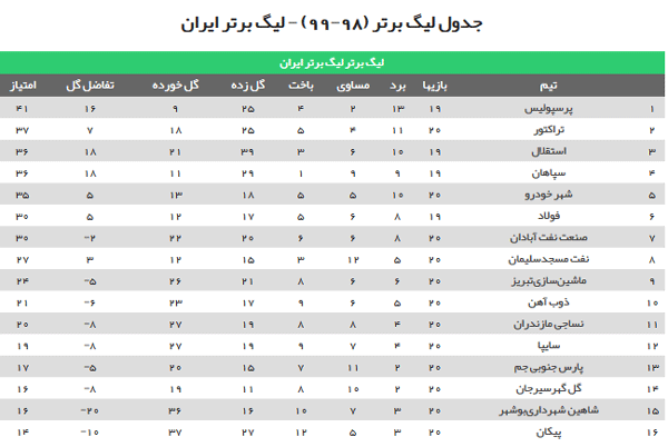 جدول لیگ برتر پس از پایان بازی های امروز؛ تداوم صدرنشینی پرسپولیس و صعود استقلال به رتبه سوم جدول لیگ برتر پس از پایان بازی های امروز؛ تداوم صدرنشینی پرسپولیس و صعود استقلال به رتبه سوم