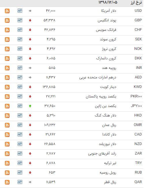 کاهش ۲۷ ارز بین بانکی کاهش ۲۷ ارز بین بانکی