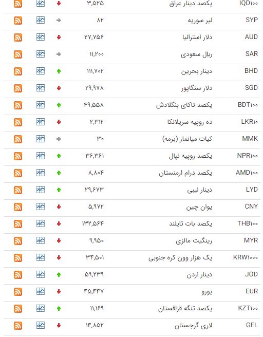 کاهش ۲۷ ارز بین بانکی کاهش ۲۷ ارز بین بانکی