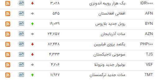 کاهش ۲۷ ارز بین بانکی کاهش ۲۷ ارز بین بانکی