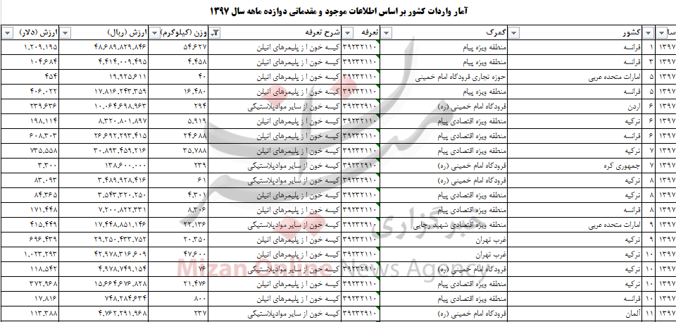 بیش از ۴۳۰ تن کیسه خون به کشور وارد شد بیش از ۴۳۰ تن کیسه خون به کشور وارد شد