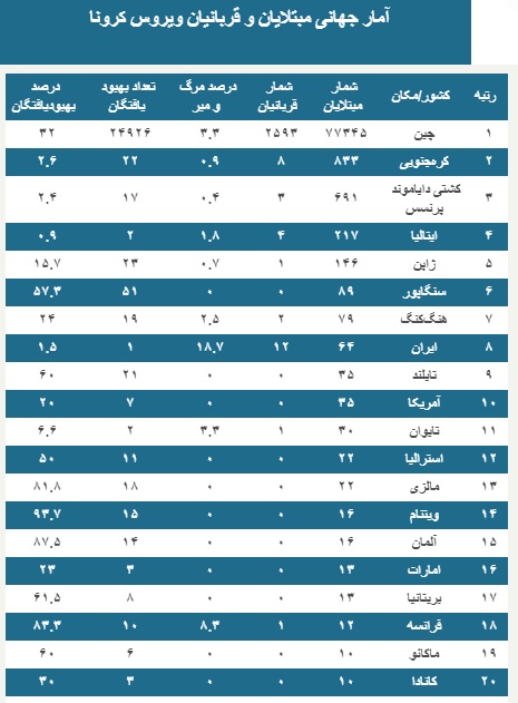 چند بیمار مبتلا به ویروس کرونا تاکنون بهبود یافتهاند؟ چند بیمار مبتلا به ویروس کرونا تاکنون بهبود یافتهاند؟