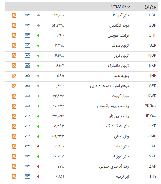 کاهش قیمت ۱۵ ارز در بازار بین بانکی کاهش قیمت ۱۵ ارز در بازار بین بانکی