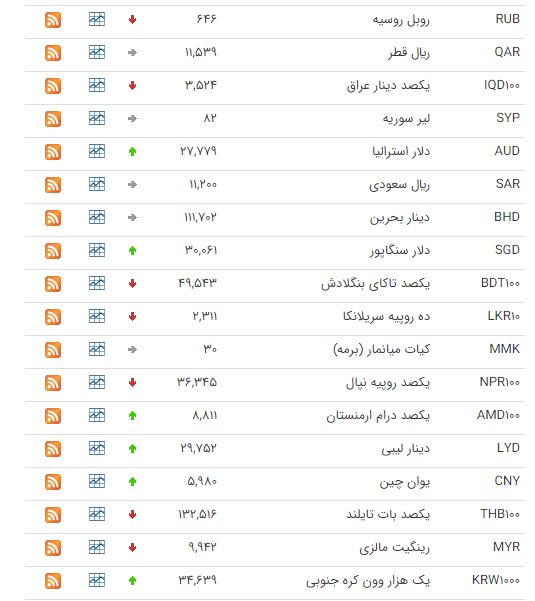 کاهش قیمت ۱۵ ارز در بازار بین بانکی کاهش قیمت ۱۵ ارز در بازار بین بانکی