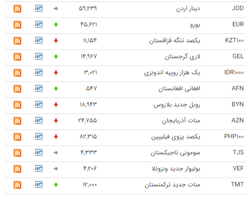 کاهش قیمت ۱۵ ارز در بازار بین بانکی کاهش قیمت ۱۵ ارز در بازار بین بانکی