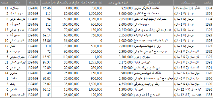 قیمتهای حبابی فروش و اجاره مسکن در تهران + جدول قیمتها قیمتهای حبابی فروش و اجاره مسکن در تهران + جدول قیمتها