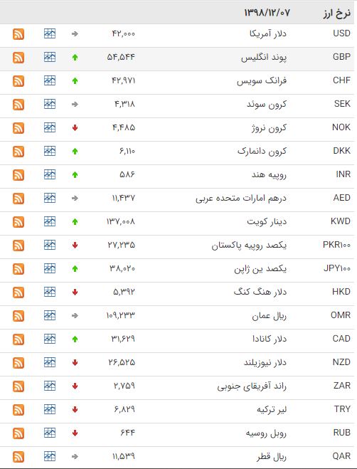 کاهش ارزش ۱۸ ارز در بازار بین بانکی