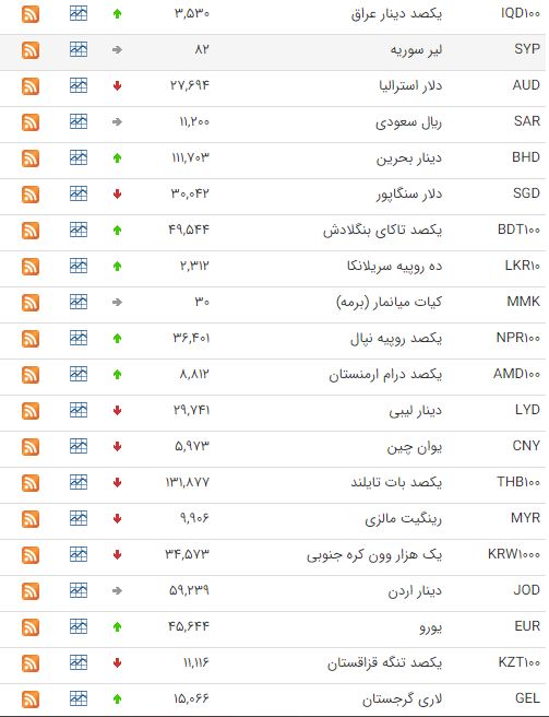 کاهش ارزش ۱۸ ارز در بازار بین بانکی