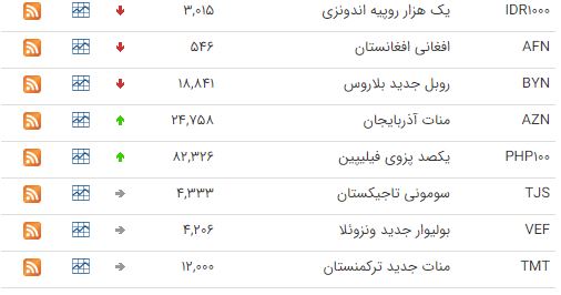 کاهش ارزش ۱۸ ارز در بازار بین بانکی