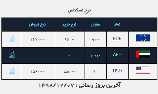نرخ خرید و فروش ارز در ۷ اسفند ۹۸ نرخ خرید و فروش ارز در ۷ اسفند ۹۸