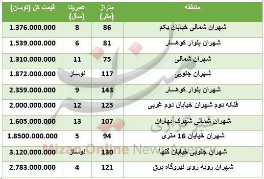 خرید آپارتمان در منطقه شهران چقدر تمام می‌شود؟