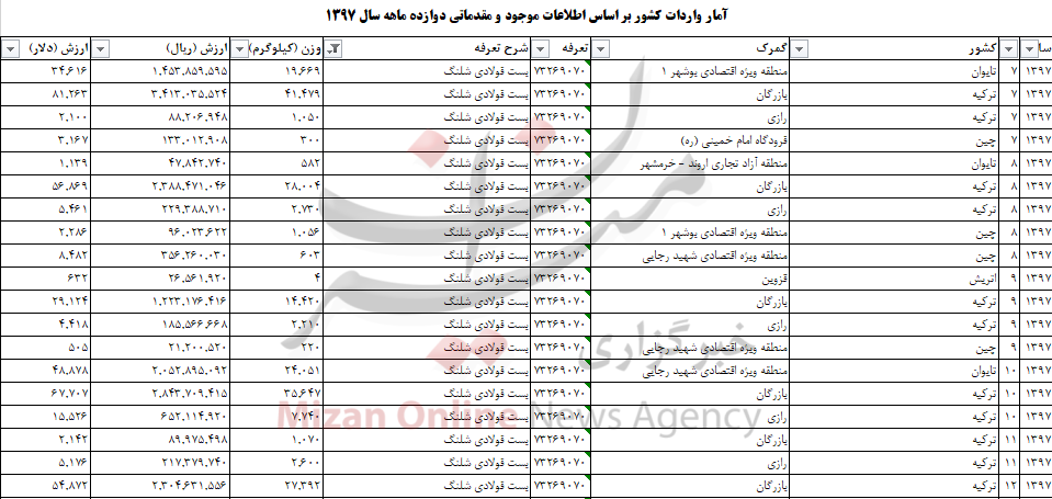 بیش از ۲۱۲ تن بست شلنگ به کشور وارد شد بیش از ۲۱۲ تن بست شلنگ به کشور وارد شد