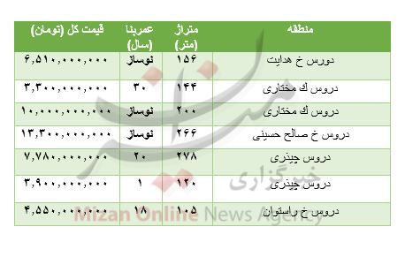 هزینه خرید مسکن دروس