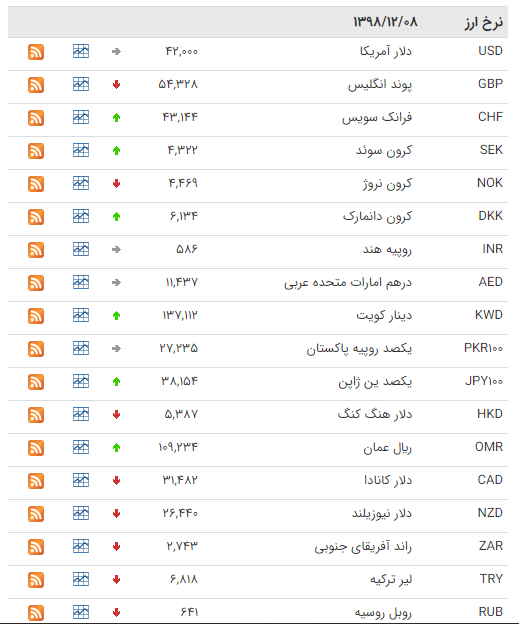 کاهش ارزش ۲۳ ارز در بازار بین بانکی